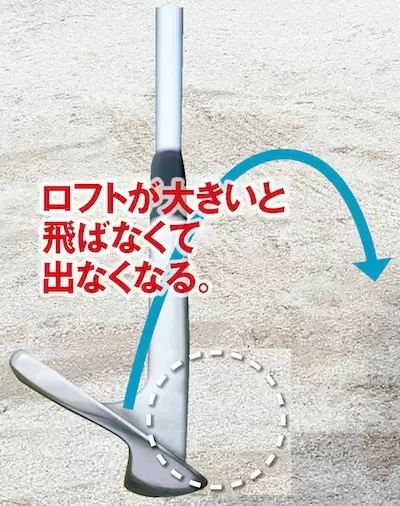 ウェッジのロフト角