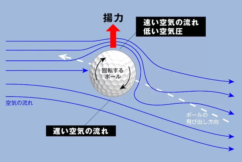 ゴルフボールのディンプルと飛距離の関係