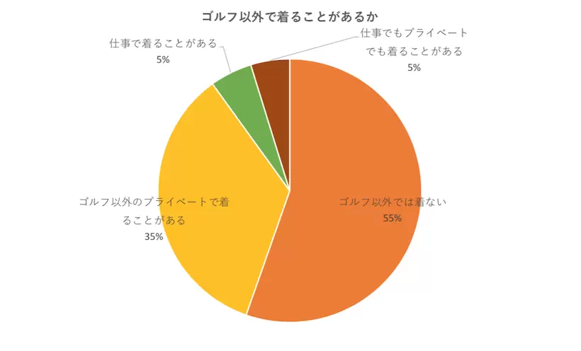 ゴルフウェアブランド,アンケート