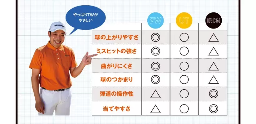 長さと曲げにくさが7Wの弱点