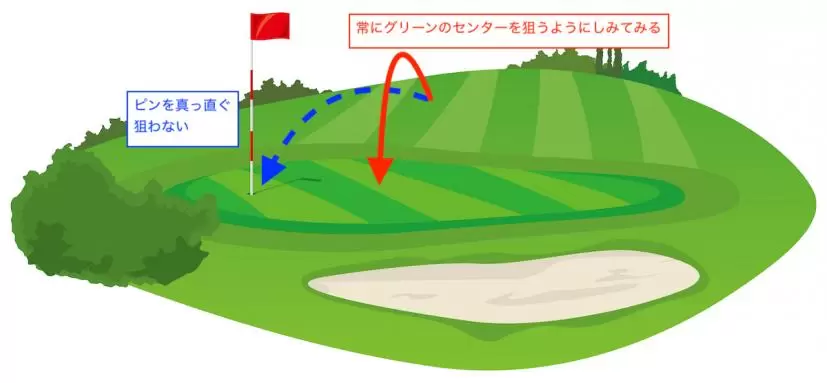 ゴルフ,アプローチ