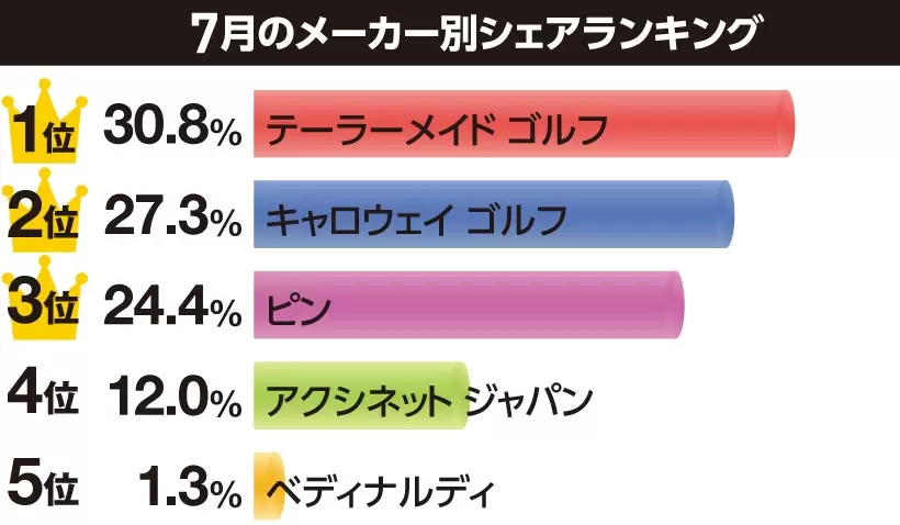稲見萌寧のトラス効果で テーラーメイドが首位！2021年7月のパター売り上げベスト15