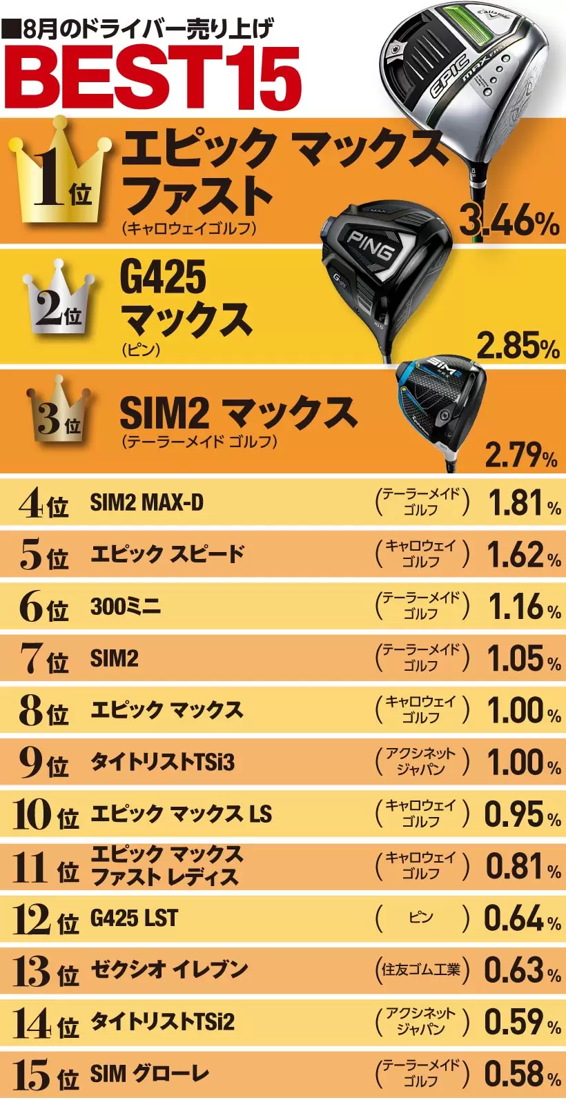 超軽量版『エピック』が1位！ シニア層の需要に応えた　2021年8月のドライバー売り上げベスト15