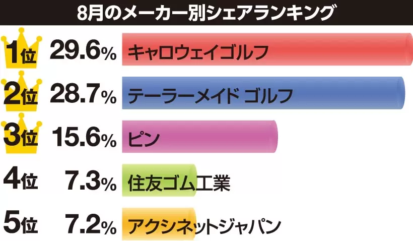 超軽量版『エピック』が1位！ シニア層の需要に応えた　2021年8月のドライバー売り上げベスト15