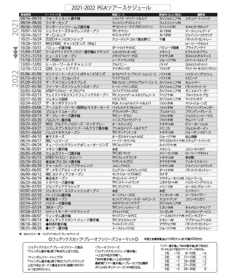 【2021-22シーズン PGAツアー日程】欧州ツアーとの共催を含む全48試合を開催！