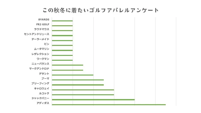 ゴルフアパレルアンケート