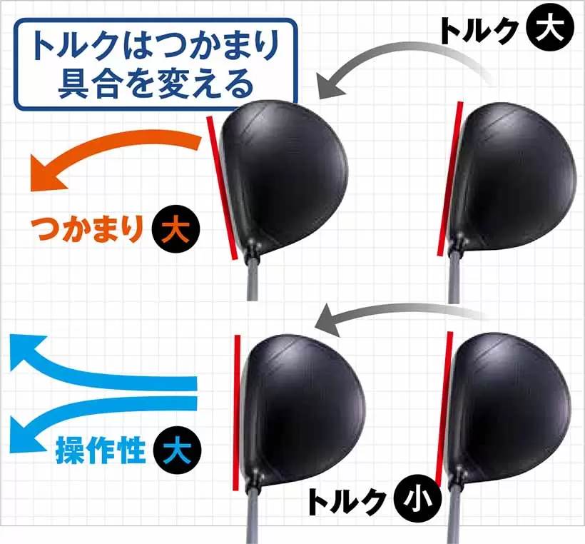 トルクはつかまり具合を変える