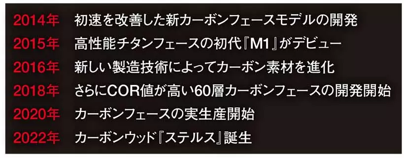 パーシモン、メタル、そしてカーボンウッドへ ～ドライバーの新しい時代がはじまる～ ｜Taylormade STEALTH【ギアモノ語り】