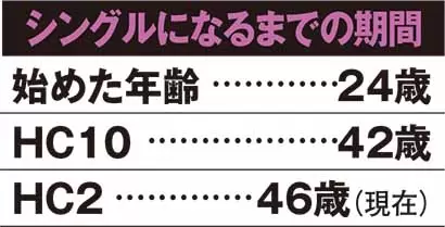 シングルになるまでの期間