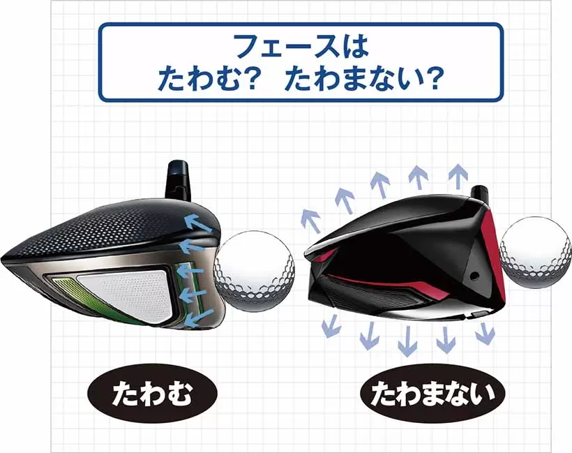 フェースはたわむ?  たわまない?