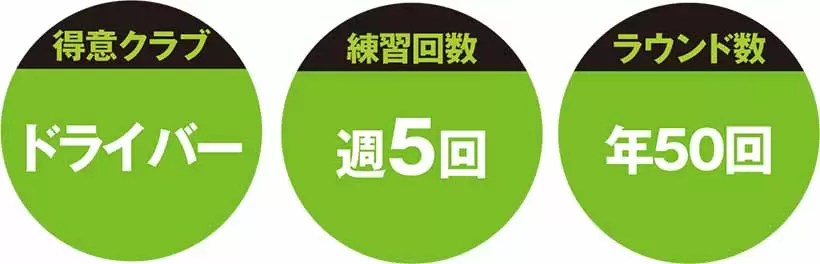 得意クラブ 練習回数 ラウンド数