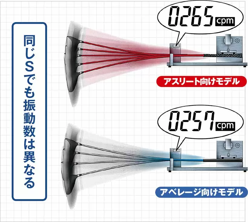同じSでも振動数は異なる