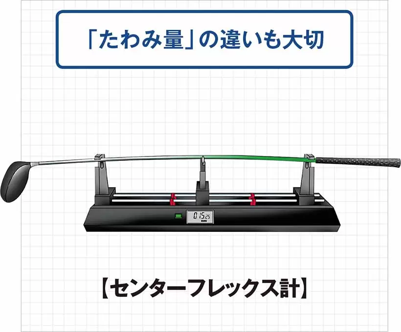 「たわみ量」の違いも大切