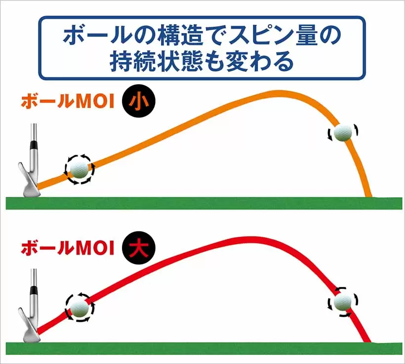 ボールの構造でスピン量の持続状態も変わる