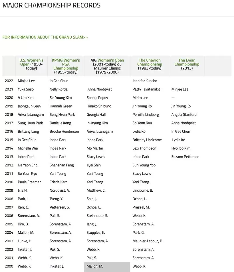 メジャーチャンピオンシップレコード