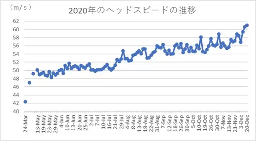 ヘッドスピード推移