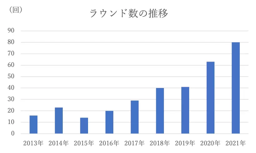 ラウンド数推移,グラフ