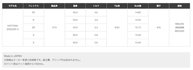 本当に飛距離性能めっちゃ高いの？ 最高に飛ぶ！らしいシャフトを野村タケオがコースで検証