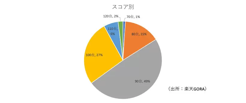 楽天GORA,1人予約を初めてプレーしたユーザーのデータ