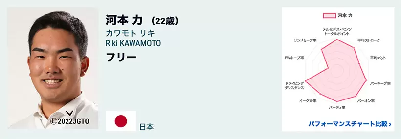 初Vから1カ月で早くもツアー2勝目の河本力。衝撃の飛距離データから目が離せない！