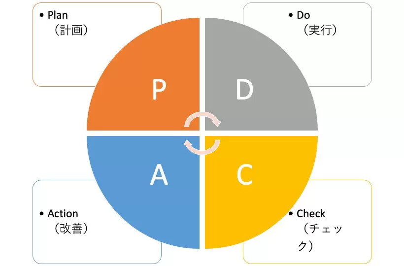 PDCAサイクル