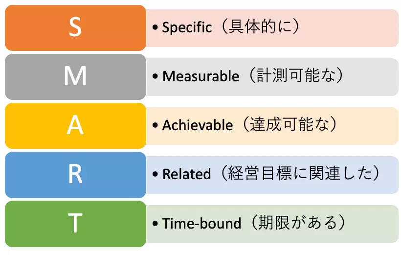 目標設定に有効なビジネスフレームワークSMART