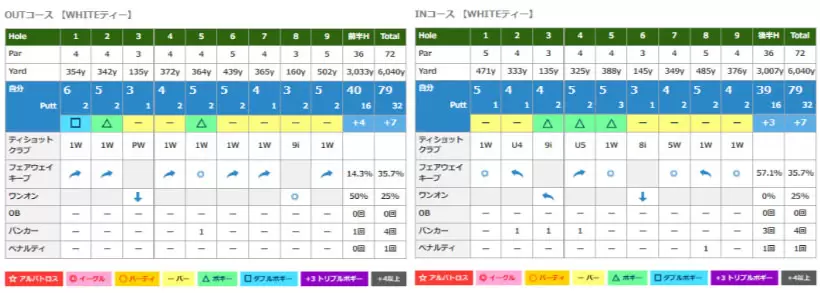 直近でラウンドの目標スコアを達成した時のもの