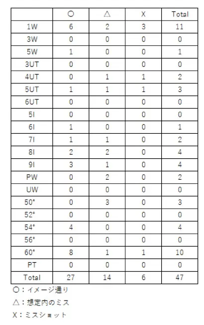 クラブの評価をエクセルで集計