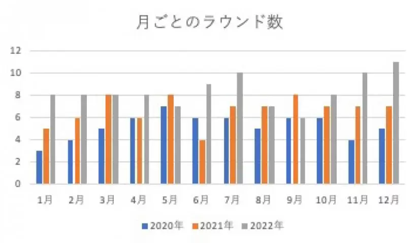 月ごとのラウンド数