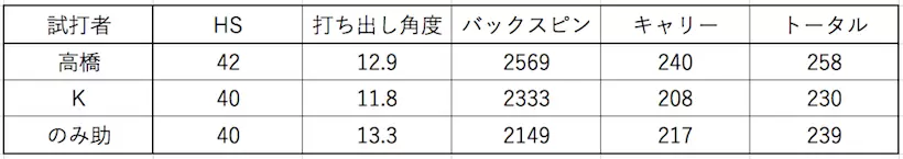 ブリヂストン,TOURB,飛距離