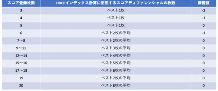 JGAハンディキャップインデックス表