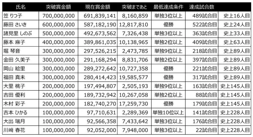 生涯獲得賞金表