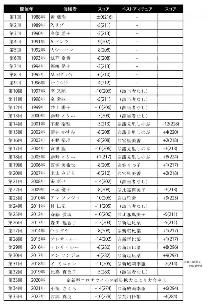大会歴代優勝者一覧