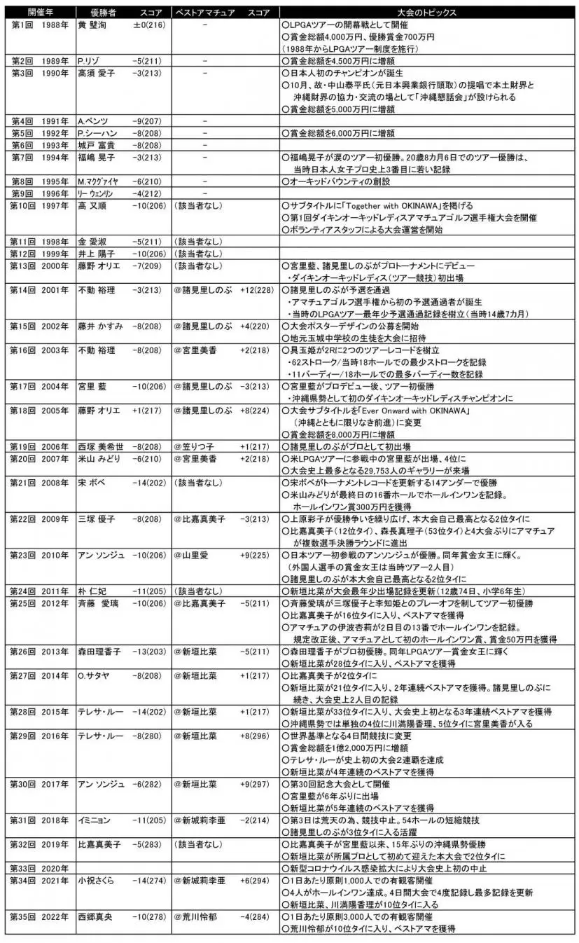 ダイキンオーキッドレディス年表