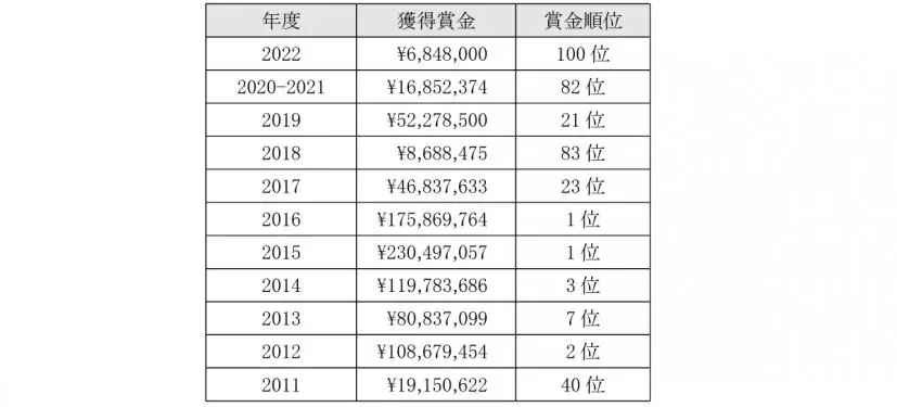 年度別獲得賞金とランキング