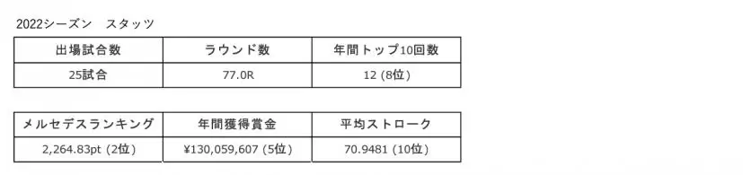 2022シーズン戦歴