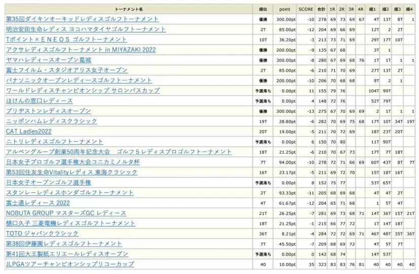 2022シーズン戦歴