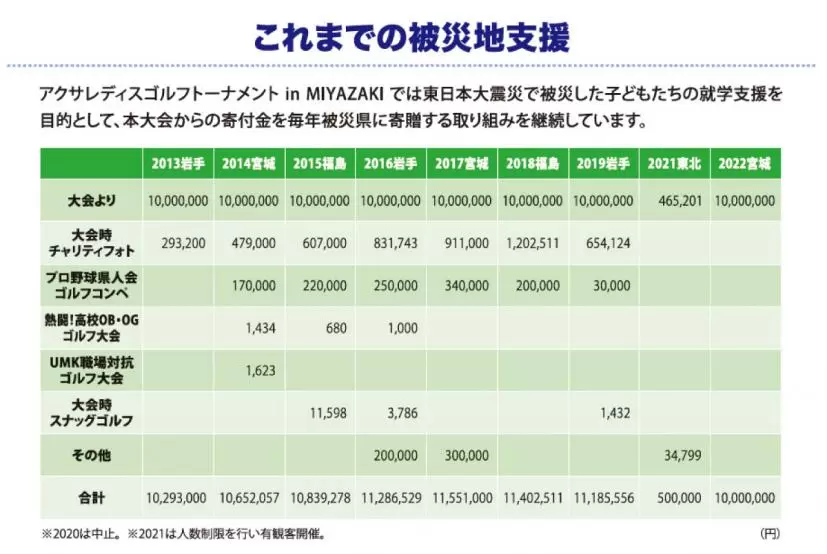 これまでの被災地支援