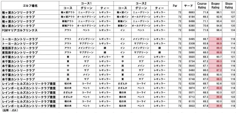 コースレーティング表