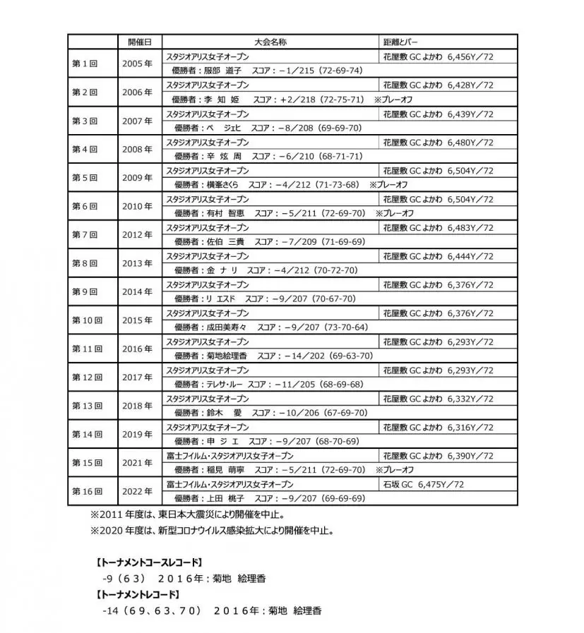 トーナメント実績表