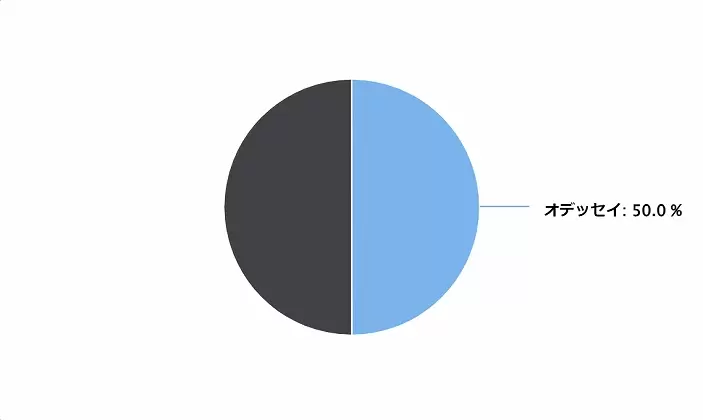 女子ツアー オデッセイパター使用率