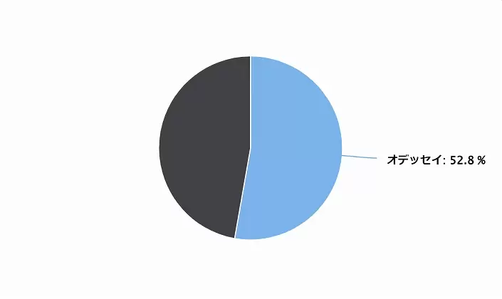 男子ツアー オデッセイパター使用率