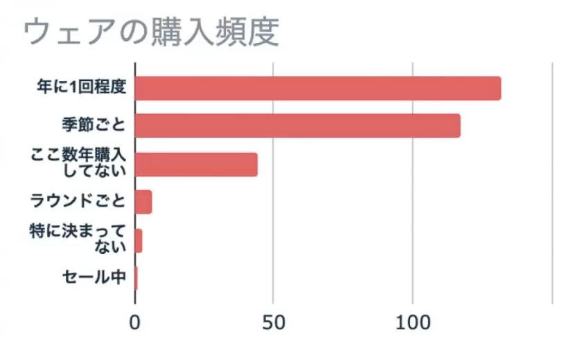 ウェア購入頻度グラフ