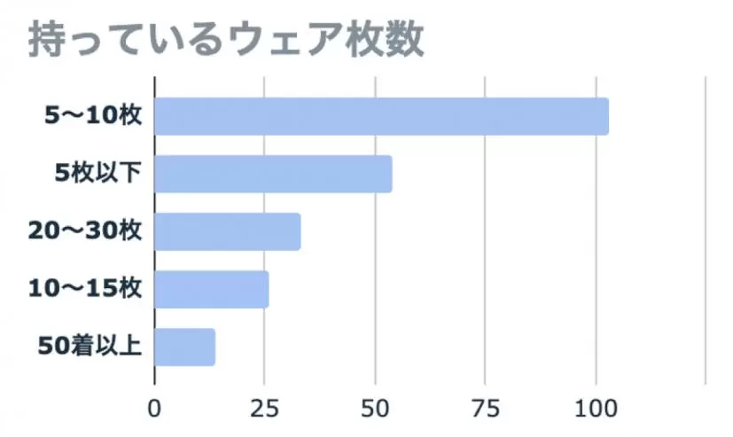 ウェア持ってる枚数グラフ