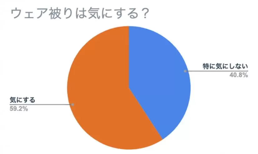 ウェア被りを気にするかグラフ