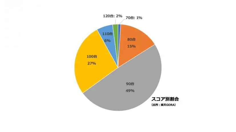 楽天GORA調査,1人予約の利用者のスコアの分布図