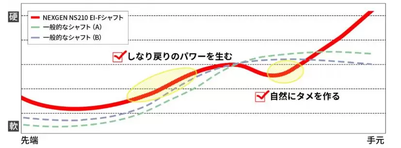 EI-Fシャフト性能表