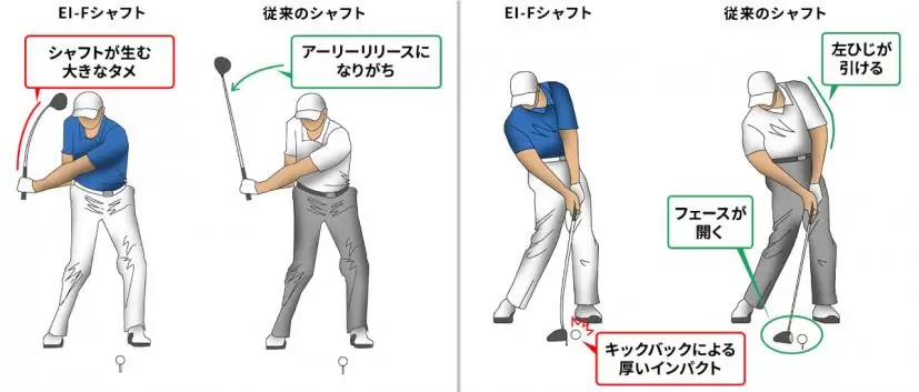 EI-Fシャフトの飛距離の秘密のイラスト