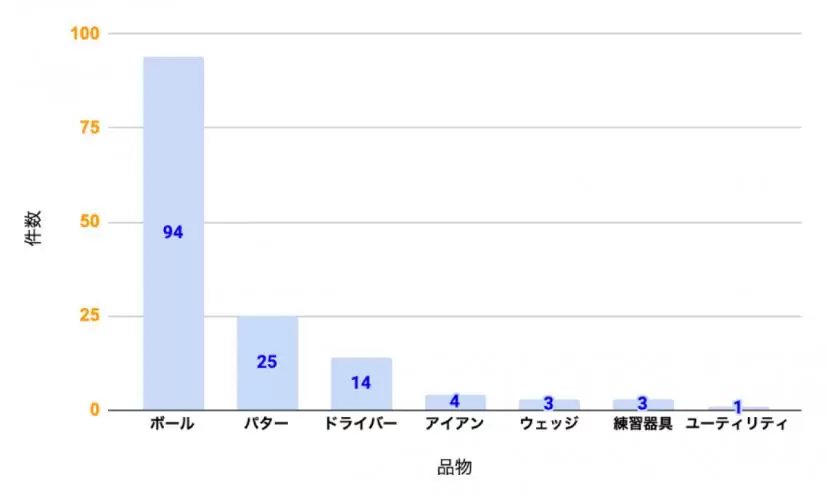 クラブ・ボールグラフ