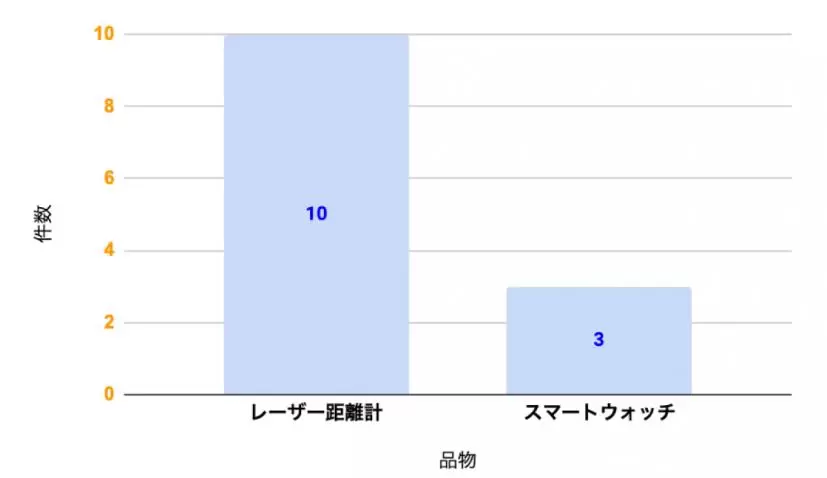 ガジェット系グラフ
